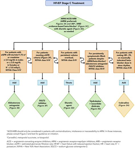 gdmt heart failure algorithm